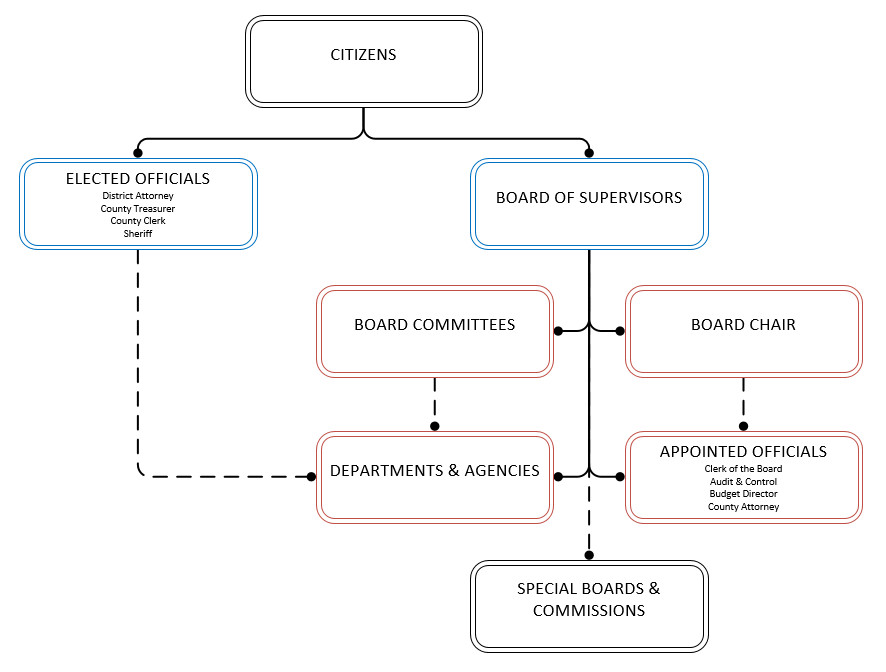 Organizational Structure